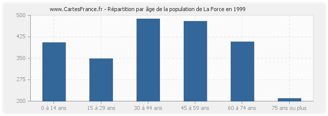 Répartition par âge de la population de La Force en 1999
